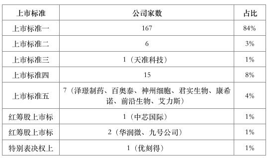 配资平台官网网址 上市公司数量增至200家，科创板持续发挥创新助推器作用