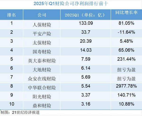 正规配资公司排名 财险公司一季度经营透视：头部承包八成净利润，近7成企业成本率改善