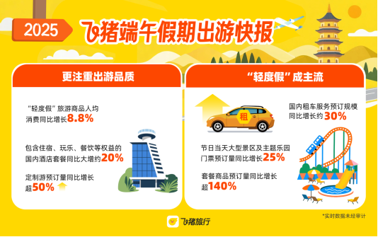 配资在线炒股查询 飞猪《2025端午假期出游快报》：“轻度假”人均消费增长8.8%