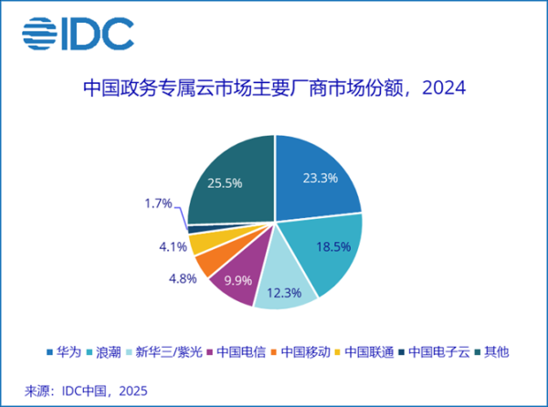 私募配资网 IDC：中国2024年政务云整体市场规模939.4亿元 同比增长18.4%